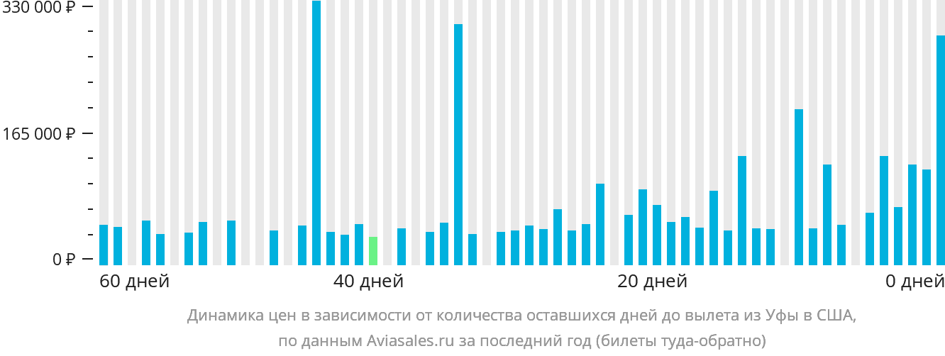 Динамика цен в зависимости от количества оставшихся дней до вылета из Уфы в США