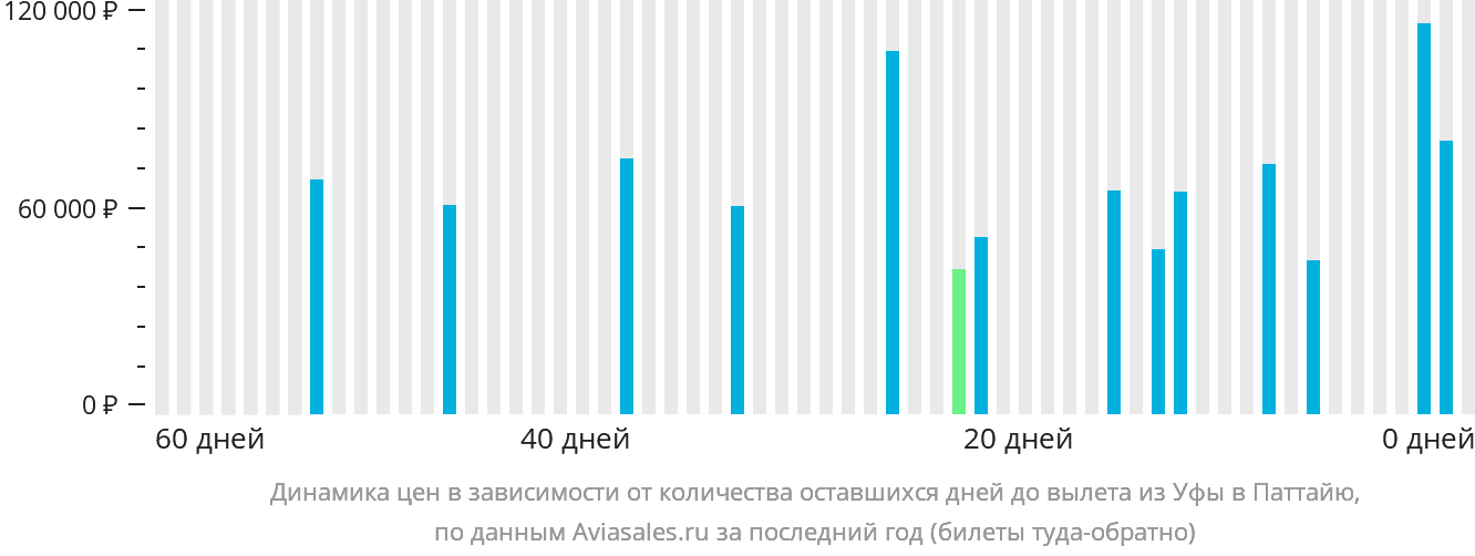 Динамика цен в зависимости от количества оставшихся дней до вылета из Уфы в Паттайю