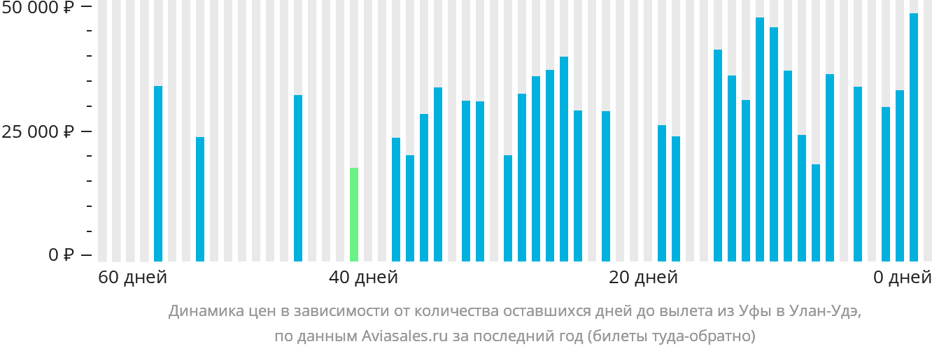 Динамика цен в зависимости от количества оставшихся дней до вылета из Уфы в Улан-Удэ
