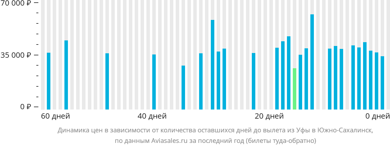 Динамика цен в зависимости от количества оставшихся дней до вылета из Уфы в Южно-Сахалинск