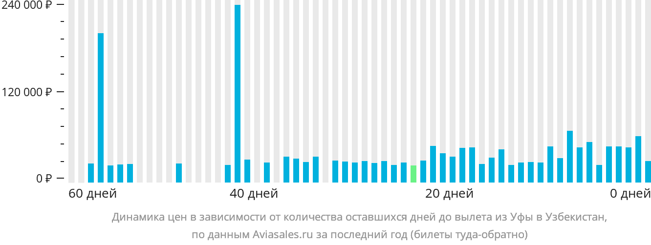 Динамика цен в зависимости от количества оставшихся дней до вылета из Уфы в Узбекистан