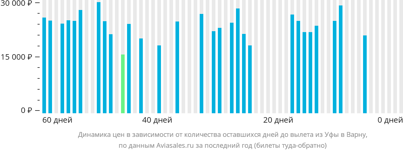 Динамика цен в зависимости от количества оставшихся дней до вылета из Уфы в Варну