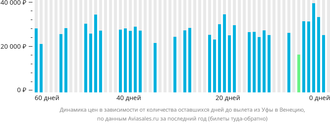 Динамика цен в зависимости от количества оставшихся дней до вылета из Уфы в Венецию