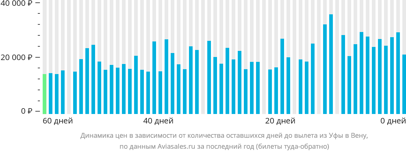 Динамика цен в зависимости от количества оставшихся дней до вылета из Уфы в Вену