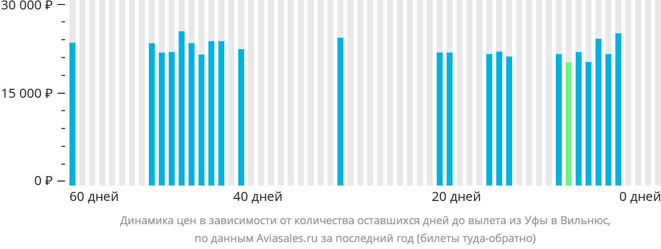 Динамика цен в зависимости от количества оставшихся дней до вылета из Уфы в Вильнюс