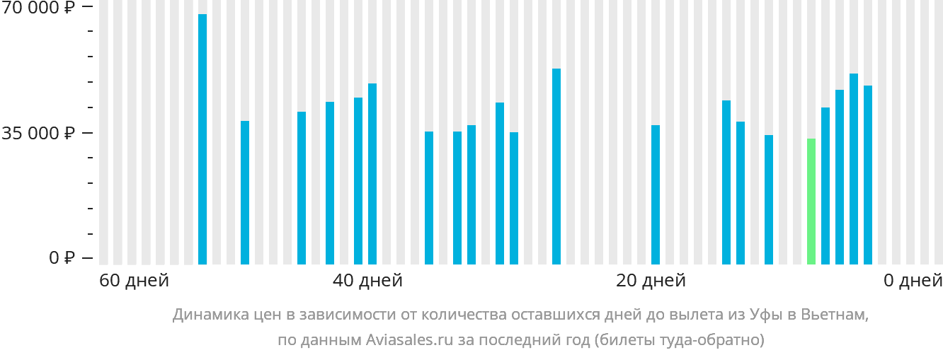 Динамика цен в зависимости от количества оставшихся дней до вылета из Уфы в Вьетнам
