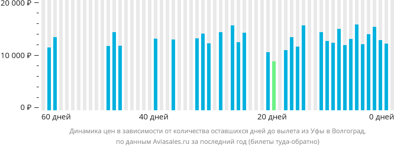 Динамика цен в зависимости от количества оставшихся дней до вылета из Уфы в Волгоград