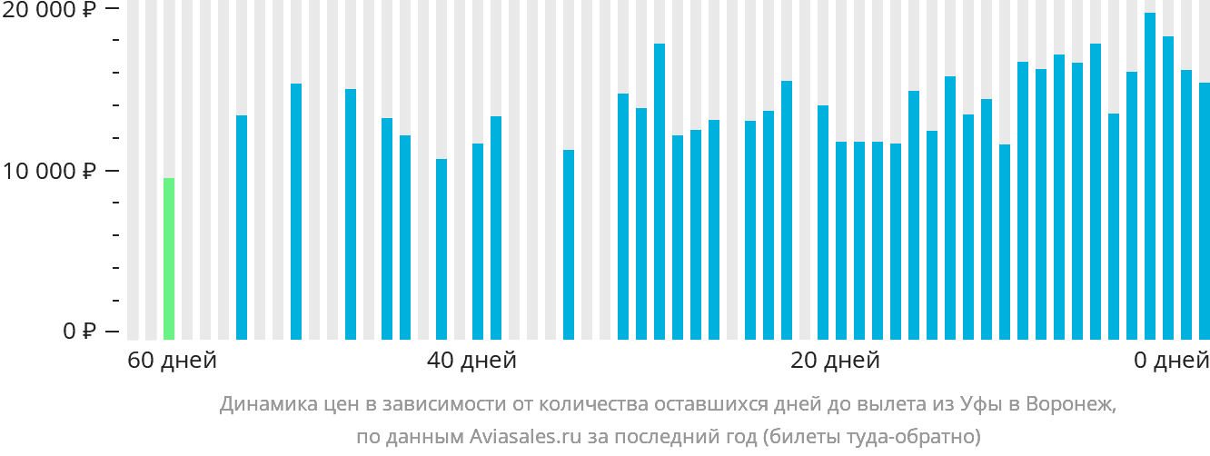 Динамика цен в зависимости от количества оставшихся дней до вылета из Уфы в Воронеж
