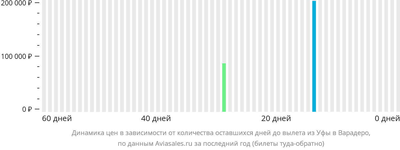 Динамика цен в зависимости от количества оставшихся дней до вылета из Уфы в Варадеро