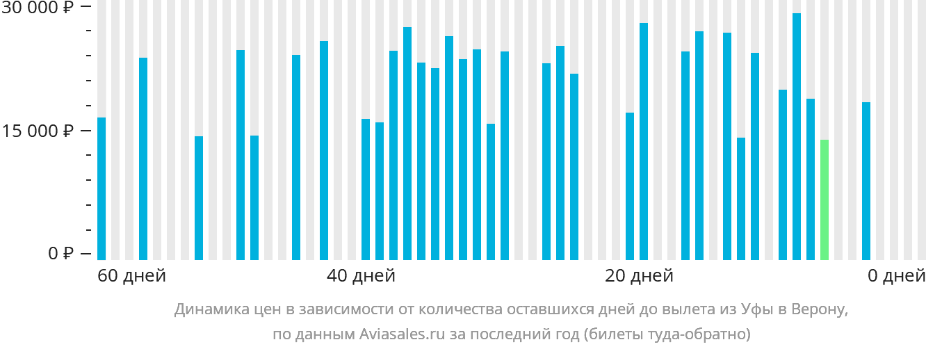 Динамика цен в зависимости от количества оставшихся дней до вылета из Уфы в Верону