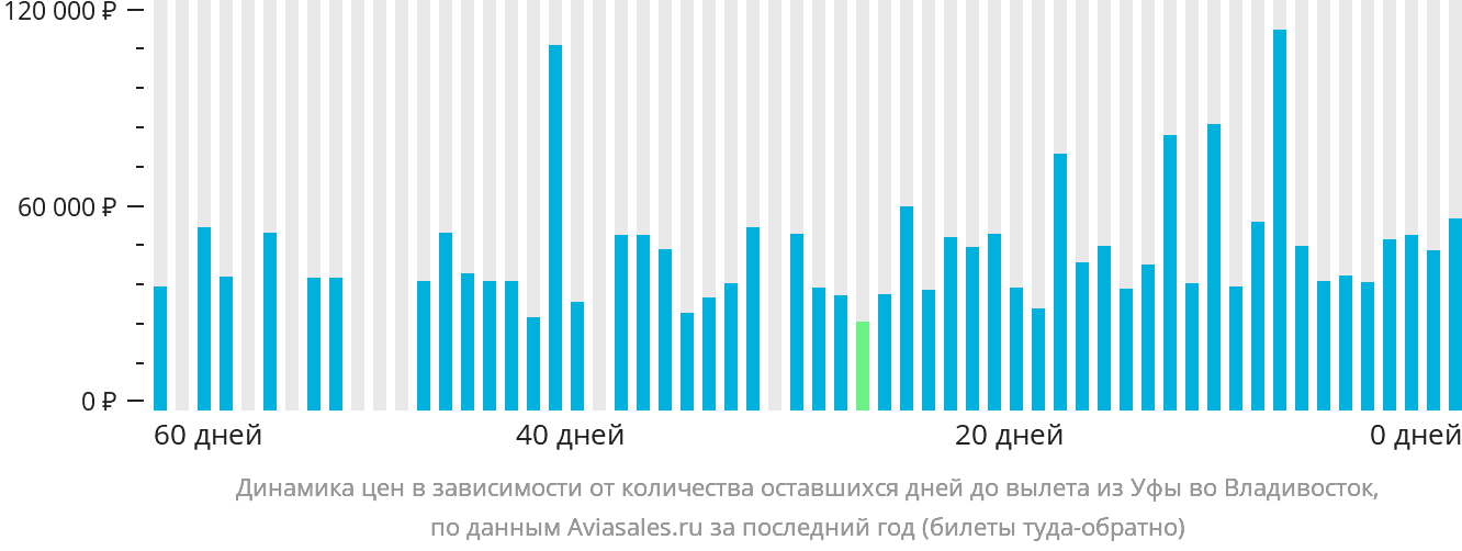 Динамика цен в зависимости от количества оставшихся дней до вылета из Уфы во Владивосток