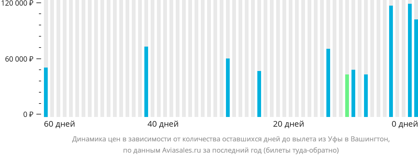 Динамика цен в зависимости от количества оставшихся дней до вылета из Уфы в Вашингтон