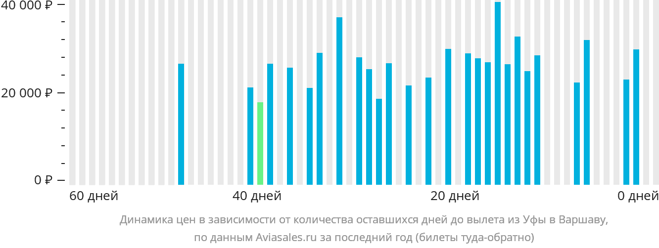 Динамика цен в зависимости от количества оставшихся дней до вылета из Уфы в Варшаву