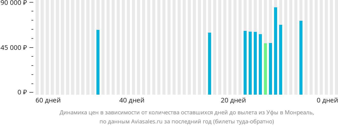 Динамика цен в зависимости от количества оставшихся дней до вылета из Уфы в Монреаль