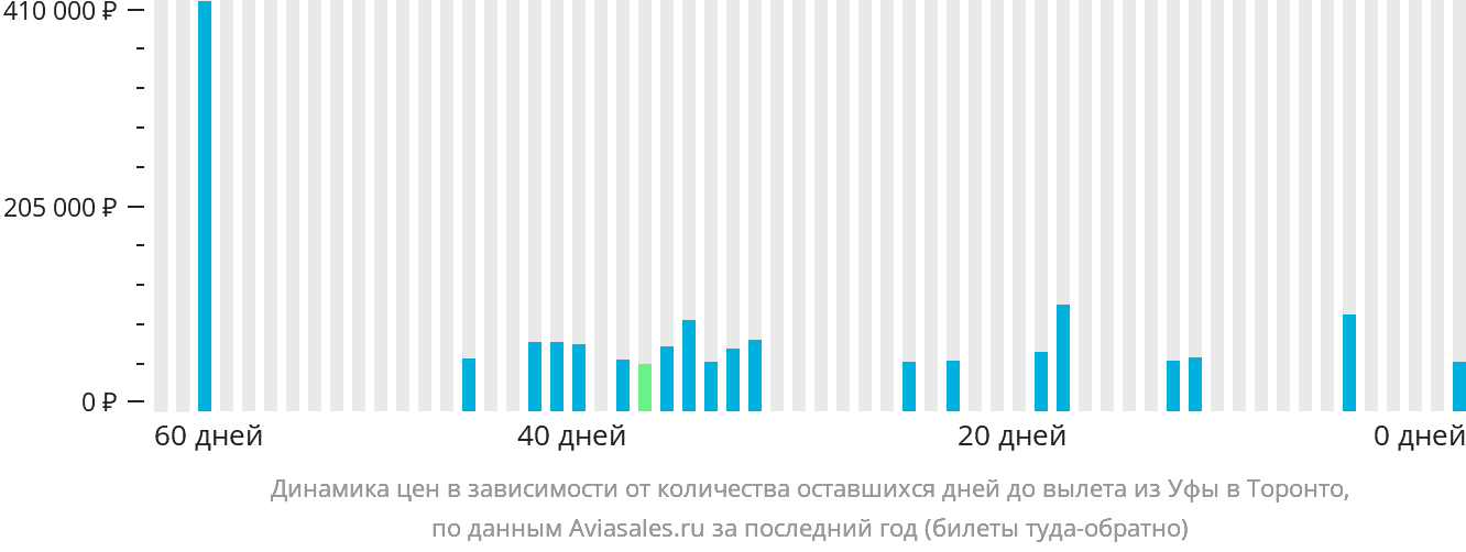 Динамика цен в зависимости от количества оставшихся дней до вылета из Уфы в Торонто