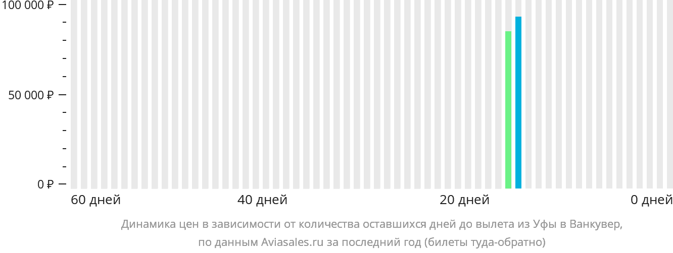 Динамика цен в зависимости от количества оставшихся дней до вылета из Уфы в Ванкувер