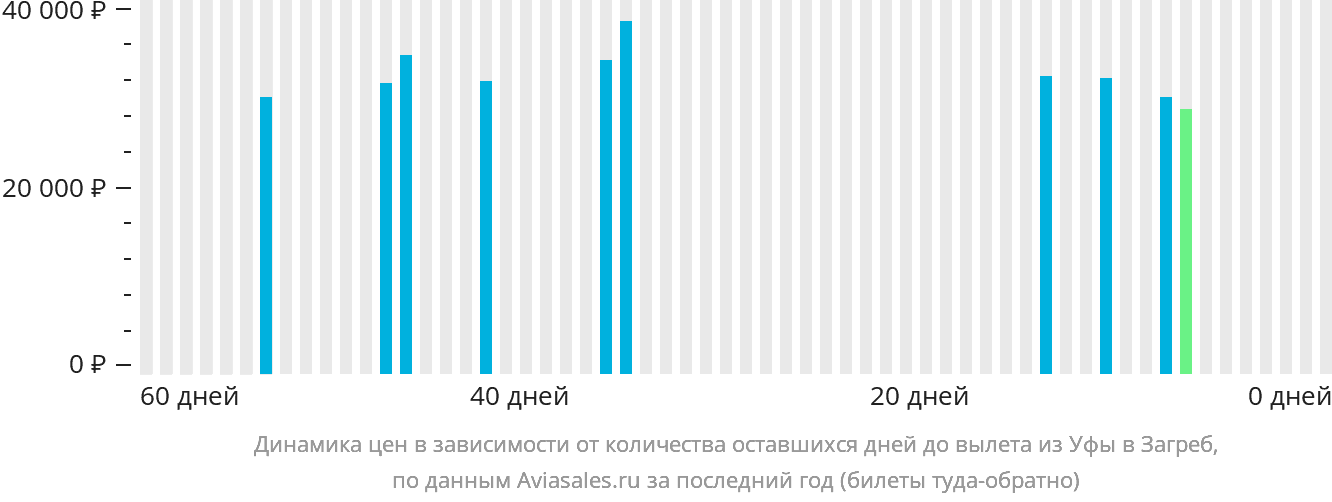 Динамика цен в зависимости от количества оставшихся дней до вылета из Уфы в Загреб