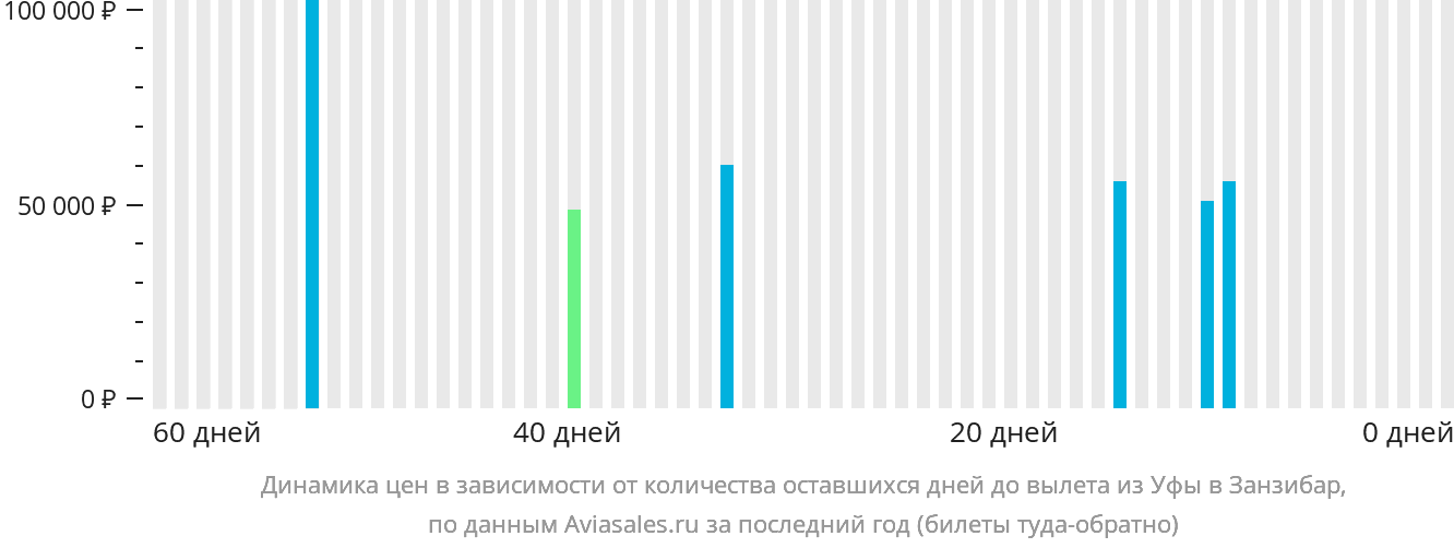Динамика цен в зависимости от количества оставшихся дней до вылета из Уфы в Занзибар