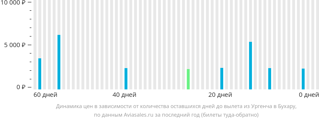 Динамика цен в зависимости от количества оставшихся дней до вылета из Ургенча в Бухару