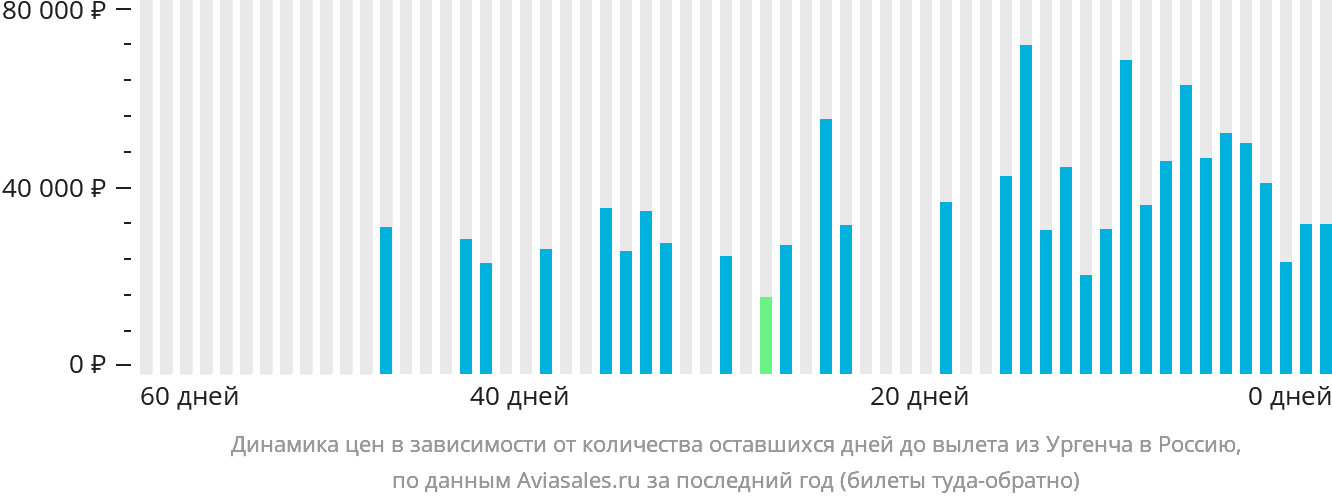 Динамика цен в зависимости от количества оставшихся дней до вылета из Ургенча в Россию