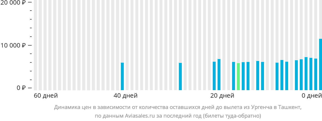 Динамика цен в зависимости от количества оставшихся дней до вылета из Ургенча в Ташкент