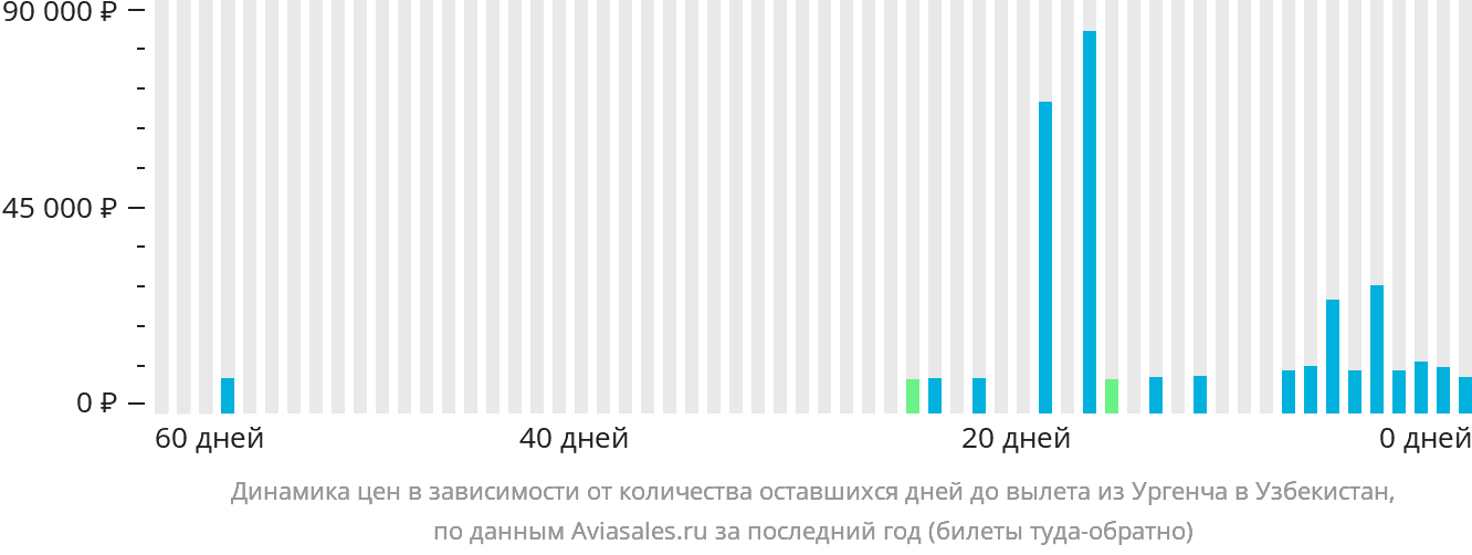 Динамика цен в зависимости от количества оставшихся дней до вылета из Ургенча в Узбекистан