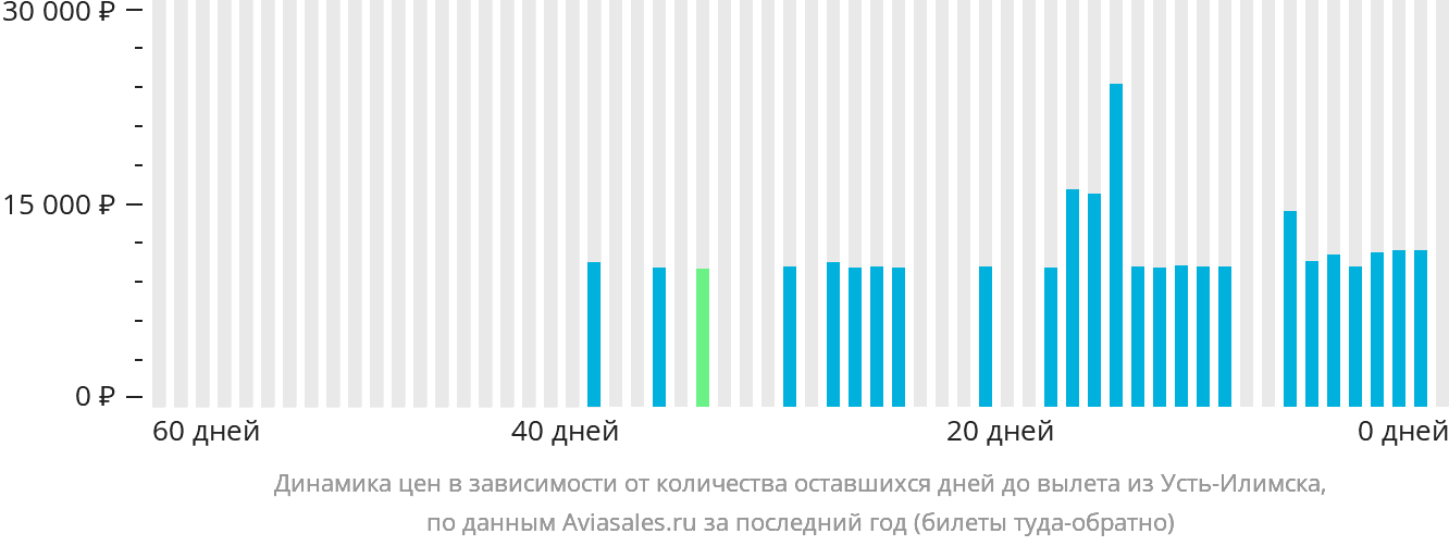 Динамика цен в зависимости от количества оставшихся дней до вылета из Усть-Илимска