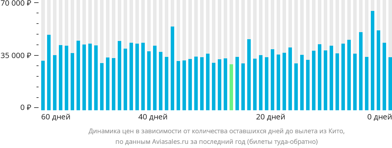 Динамика цен в зависимости от количества оставшихся дней до вылета из Кито