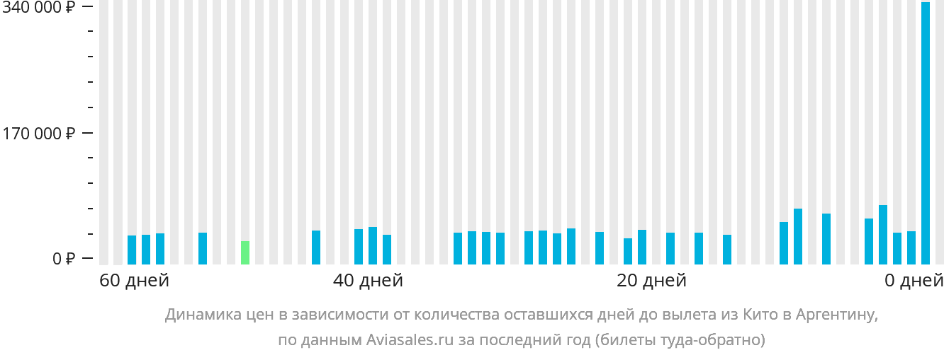Динамика цен в зависимости от количества оставшихся дней до вылета из Кито в Аргентину