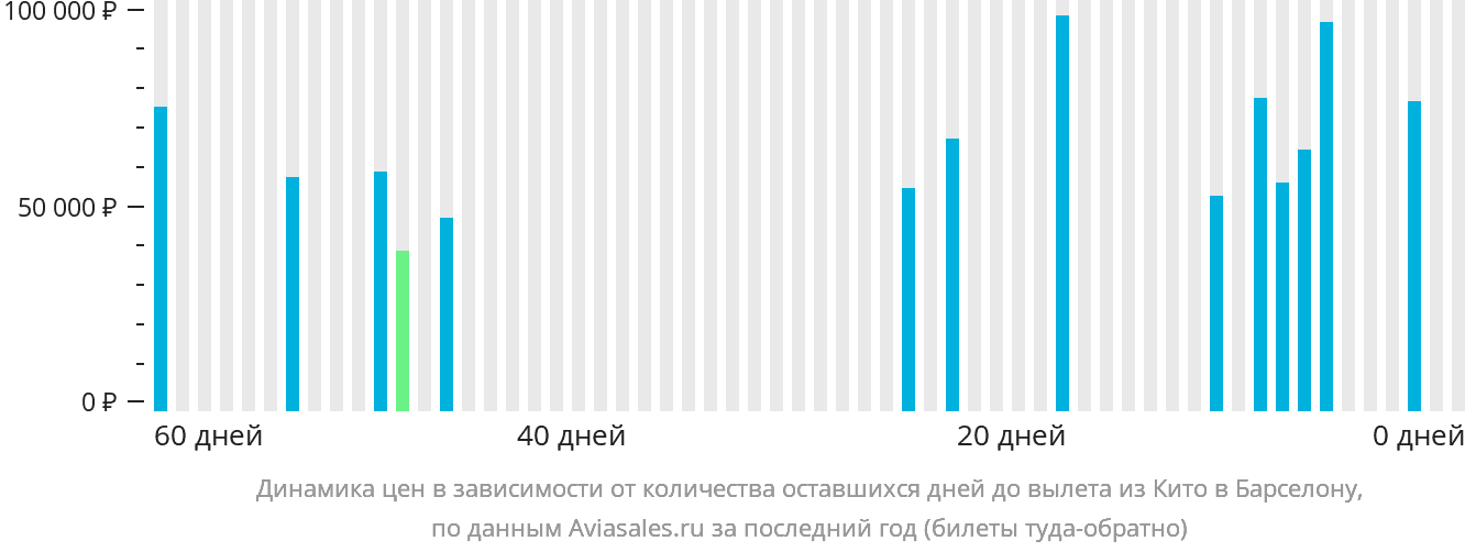 Динамика цен в зависимости от количества оставшихся дней до вылета из Кито в Барселону
