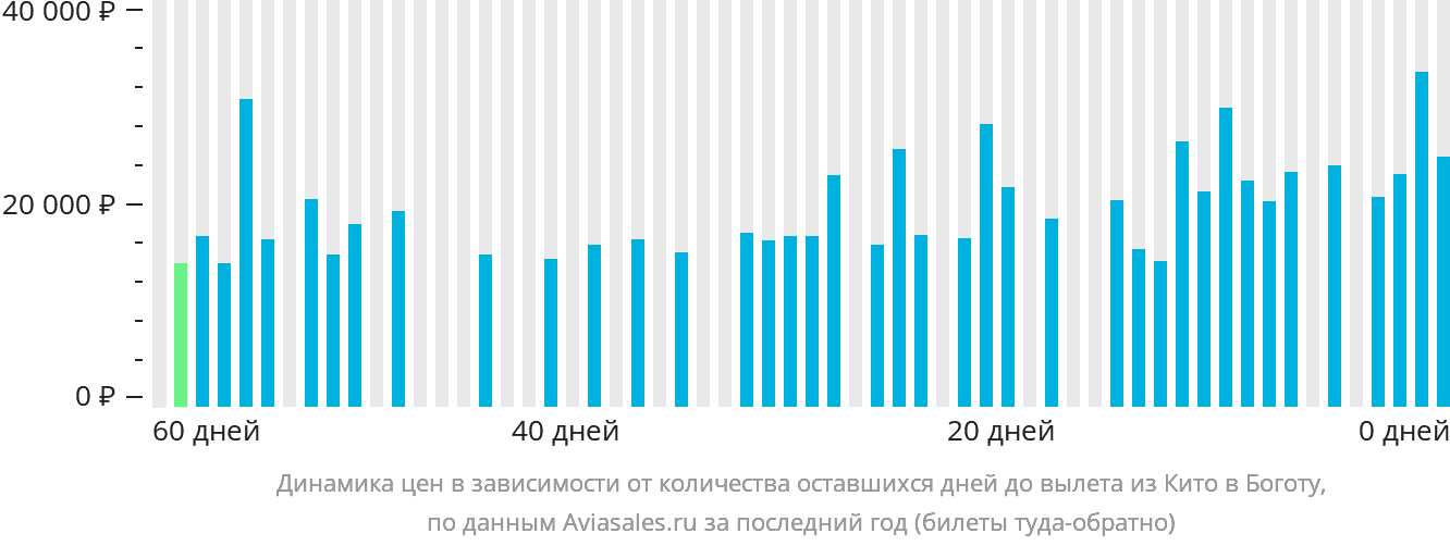 Динамика цен в зависимости от количества оставшихся дней до вылета из Кито в Боготу