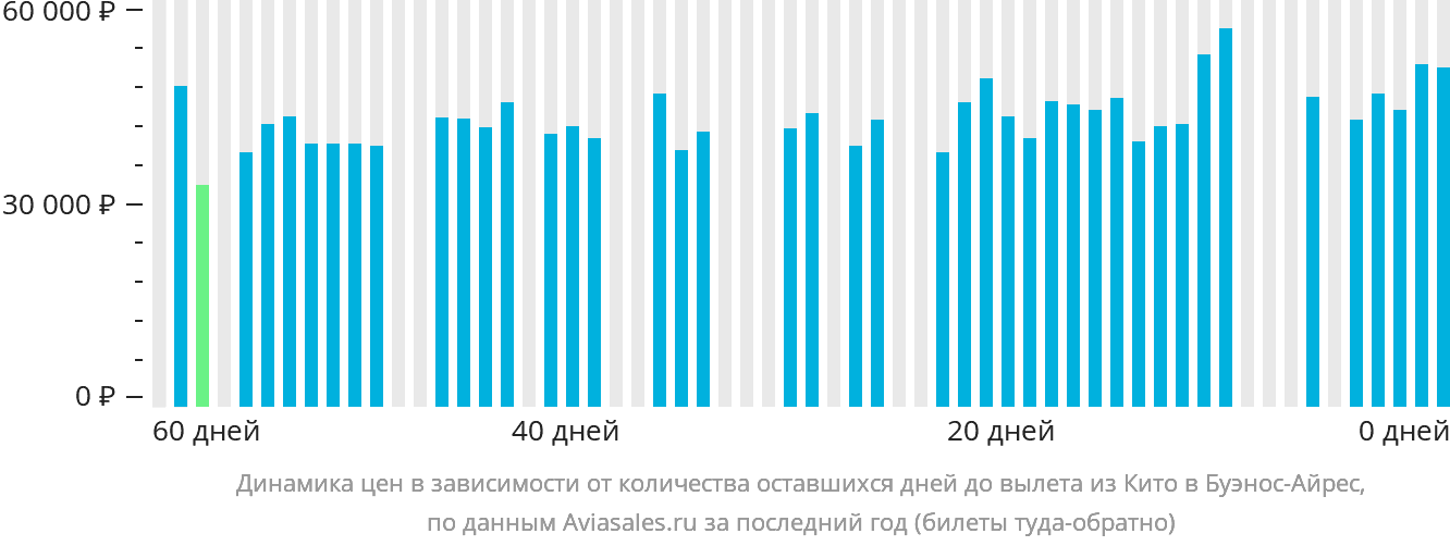 Динамика цен в зависимости от количества оставшихся дней до вылета из Кито в Буэнос-Айрес
