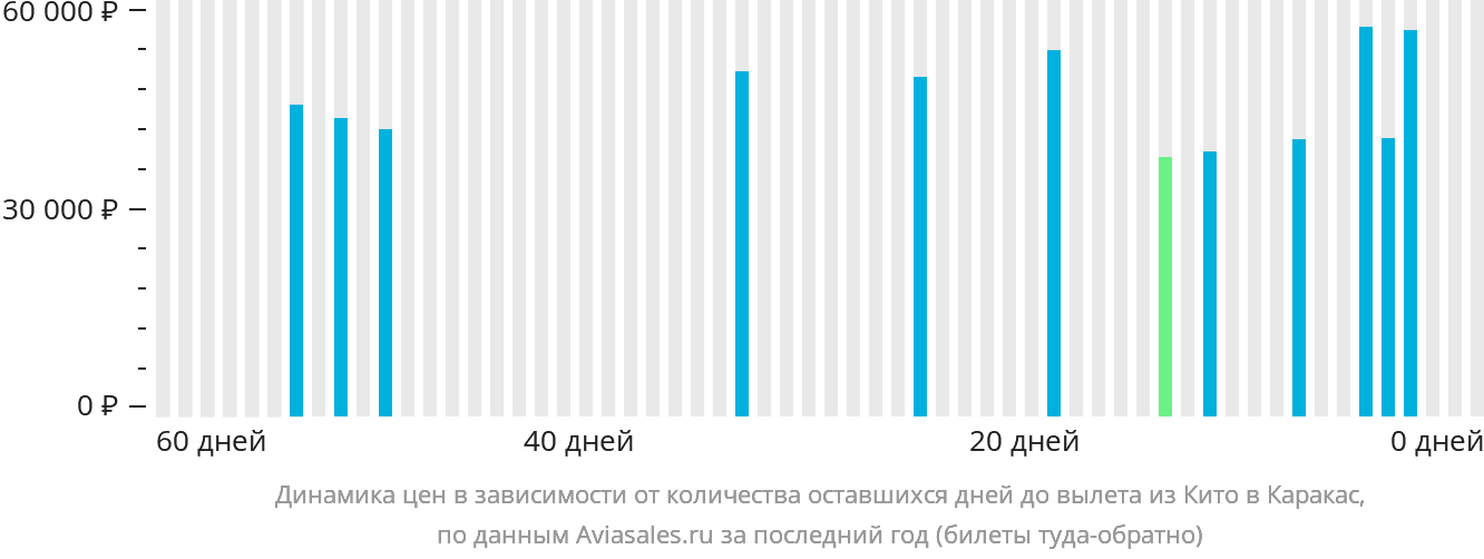 Динамика цен в зависимости от количества оставшихся дней до вылета из Кито в Каракас