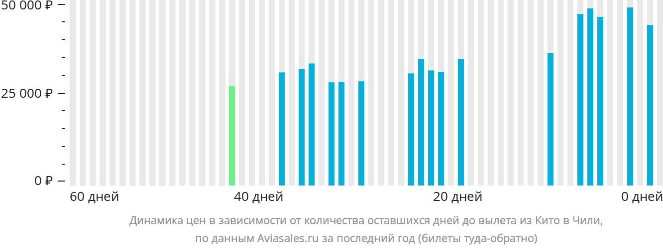 Динамика цен в зависимости от количества оставшихся дней до вылета из Кито в Чили