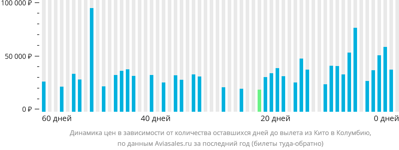 Динамика цен в зависимости от количества оставшихся дней до вылета из Кито в Колумбию
