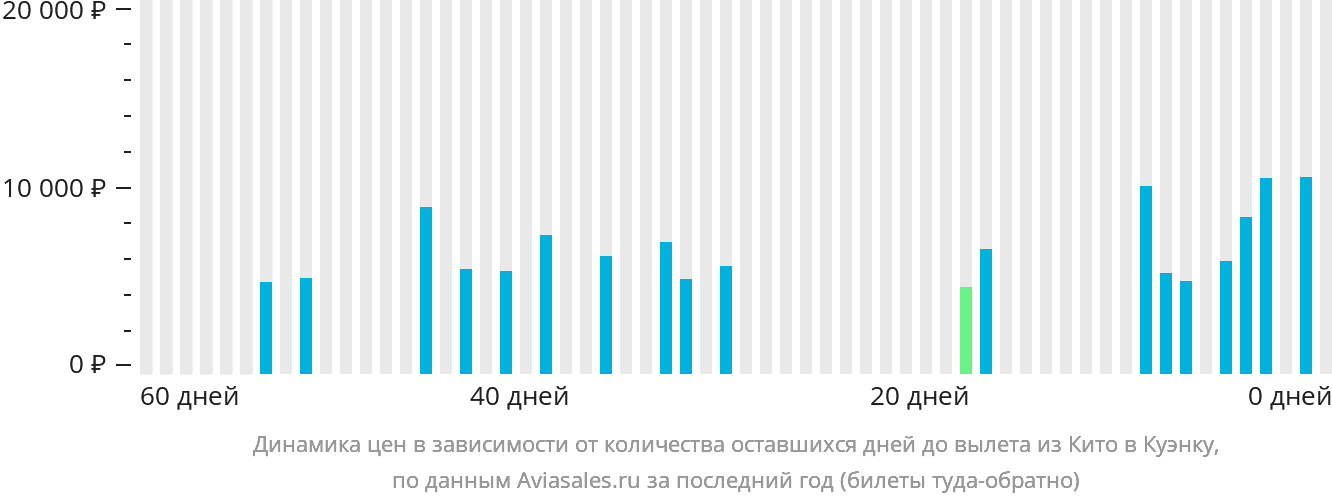 Динамика цен в зависимости от количества оставшихся дней до вылета из Кито в Куэнку