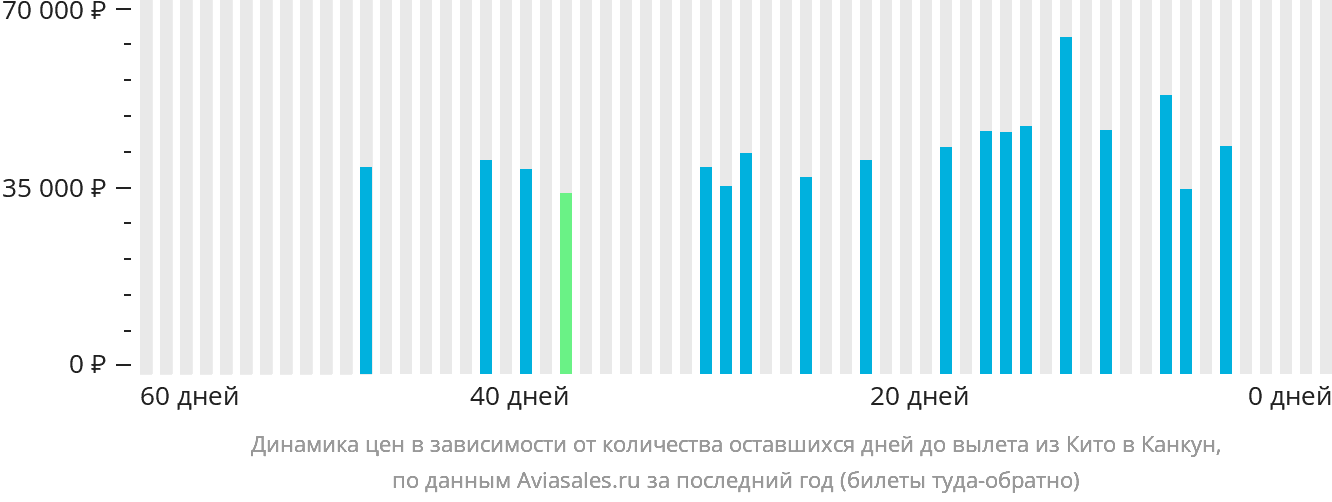 Динамика цен в зависимости от количества оставшихся дней до вылета из Кито в Канкун