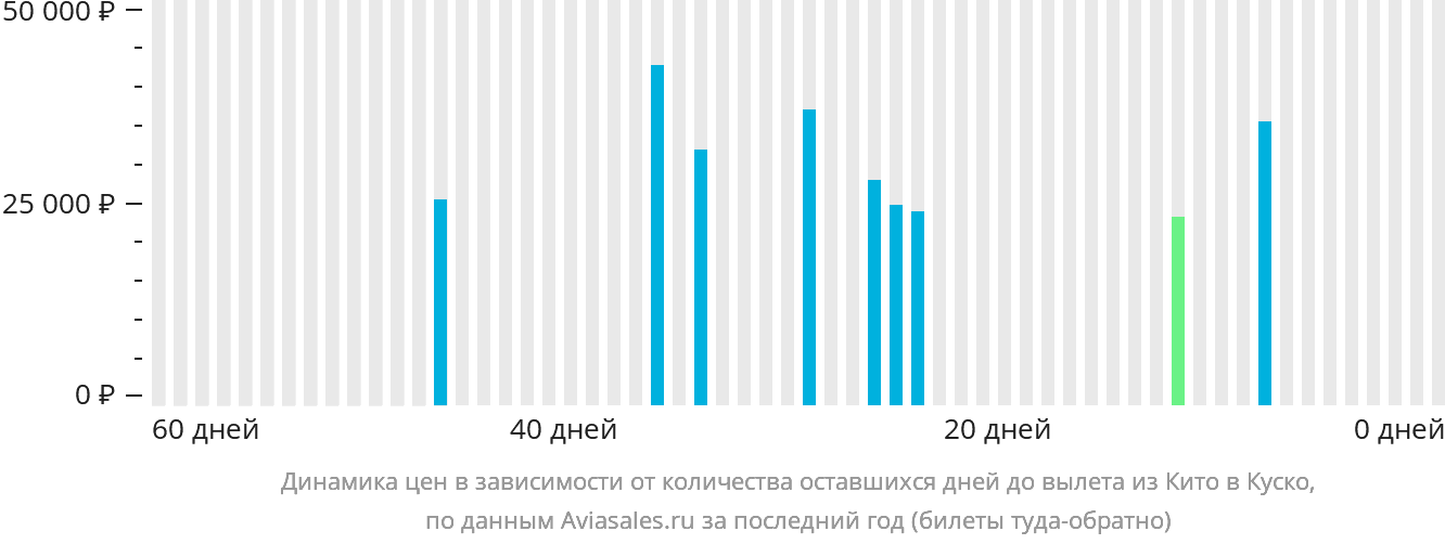 Динамика цен в зависимости от количества оставшихся дней до вылета из Кито в Куско