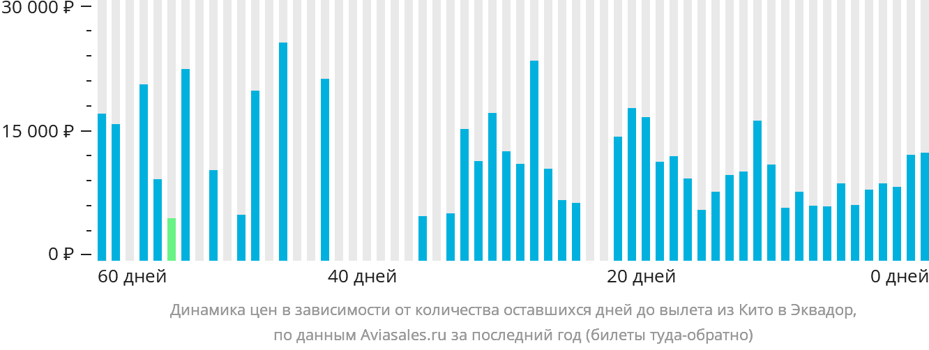 Динамика цен в зависимости от количества оставшихся дней до вылета из Кито в Эквадор