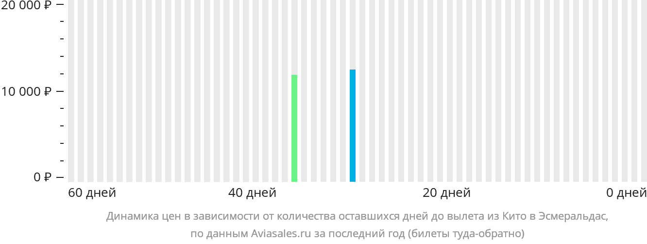 Динамика цен в зависимости от количества оставшихся дней до вылета из Кито в Эсмеральдас