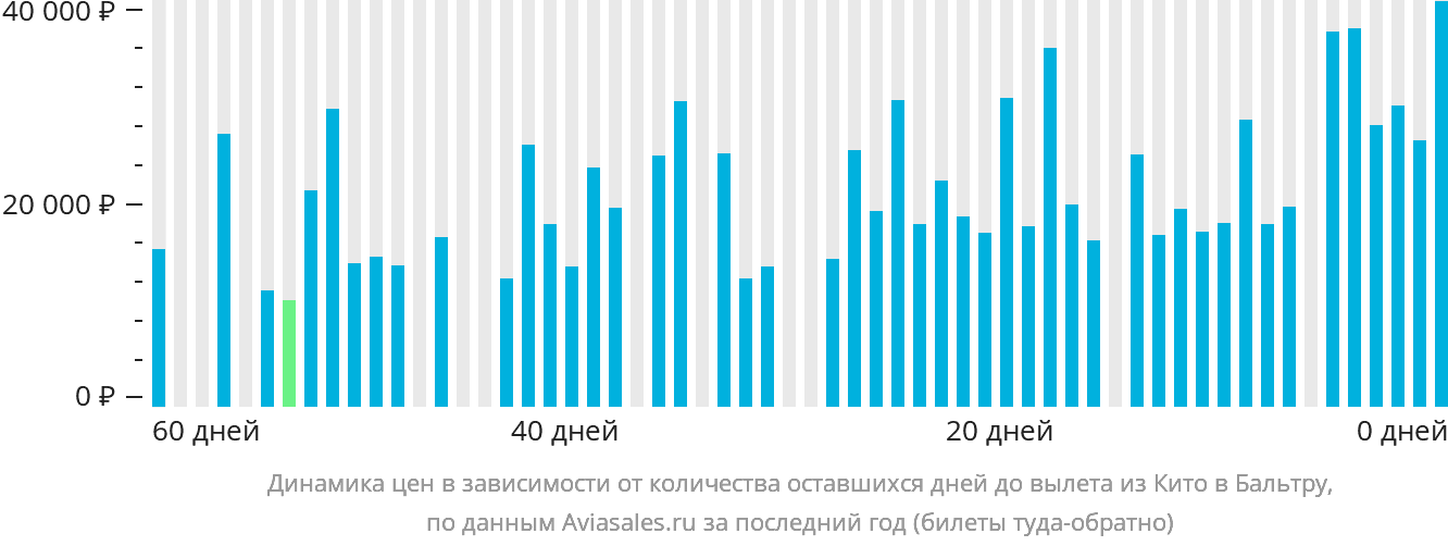 Динамика цен в зависимости от количества оставшихся дней до вылета из Кито на Бальтру