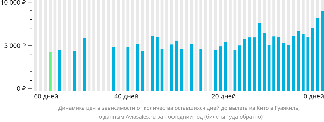 Динамика цен в зависимости от количества оставшихся дней до вылета из Кито в Гуаякиль