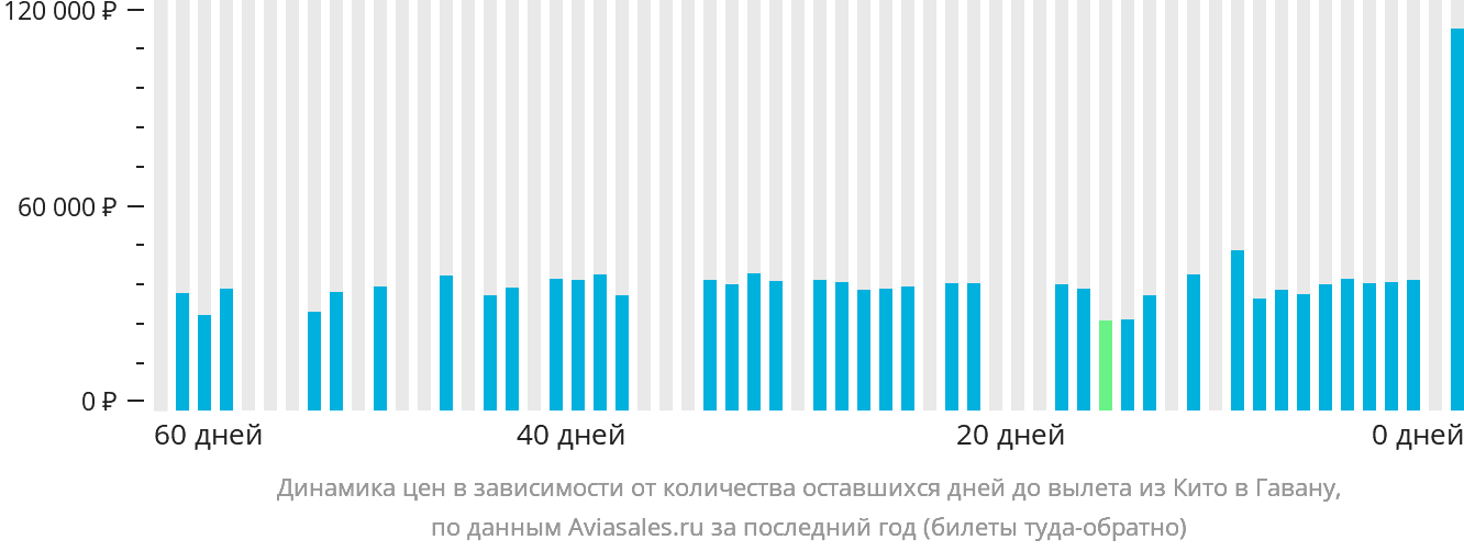 Динамика цен в зависимости от количества оставшихся дней до вылета из Кито в Гавану