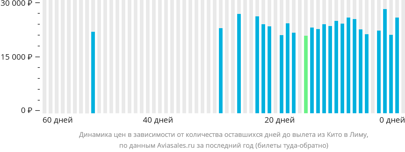 Динамика цен в зависимости от количества оставшихся дней до вылета из Кито в Лиму