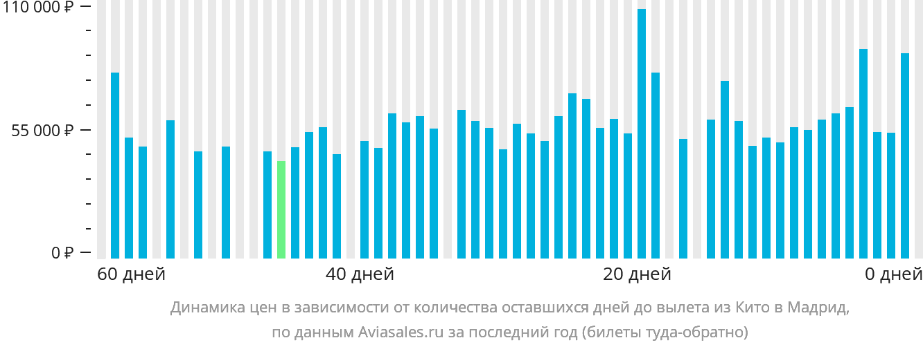 Динамика цен в зависимости от количества оставшихся дней до вылета из Кито в Мадрид