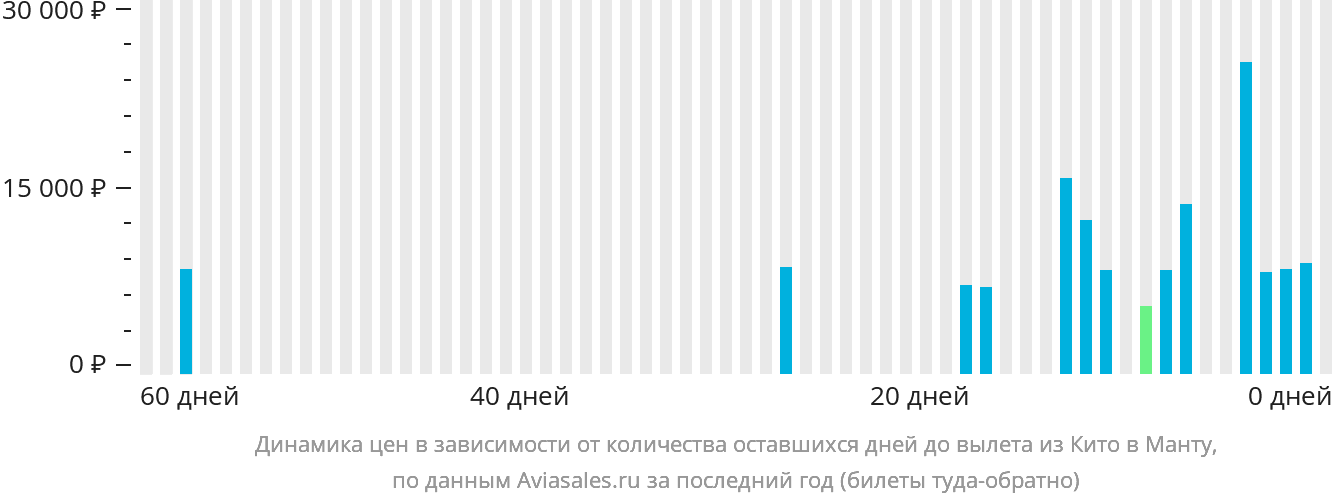 Динамика цен в зависимости от количества оставшихся дней до вылета из Кито в Манту