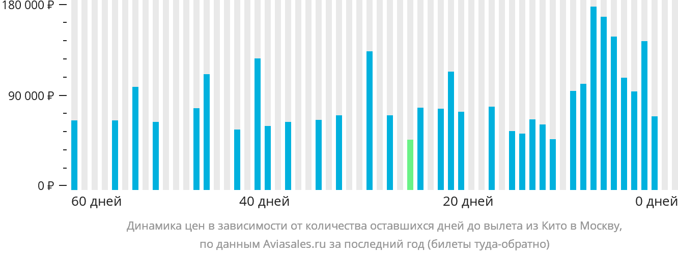 Динамика цен в зависимости от количества оставшихся дней до вылета из Кито в Москву