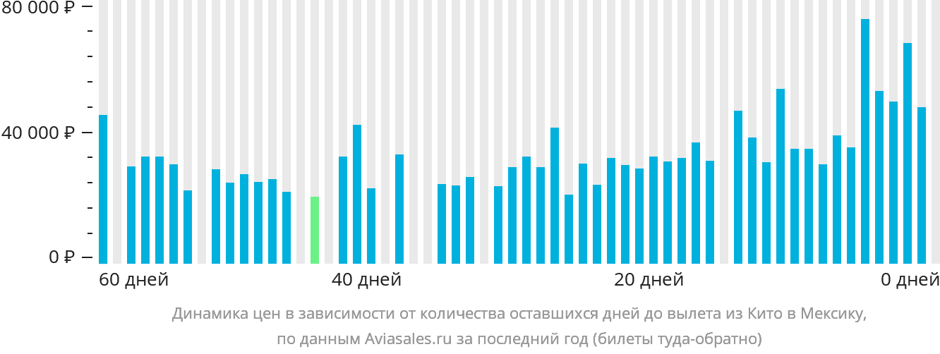 Динамика цен в зависимости от количества оставшихся дней до вылета из Кито в Мексику