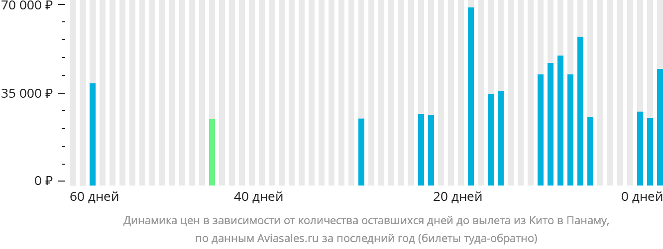 Динамика цен в зависимости от количества оставшихся дней до вылета из Кито в Панаму