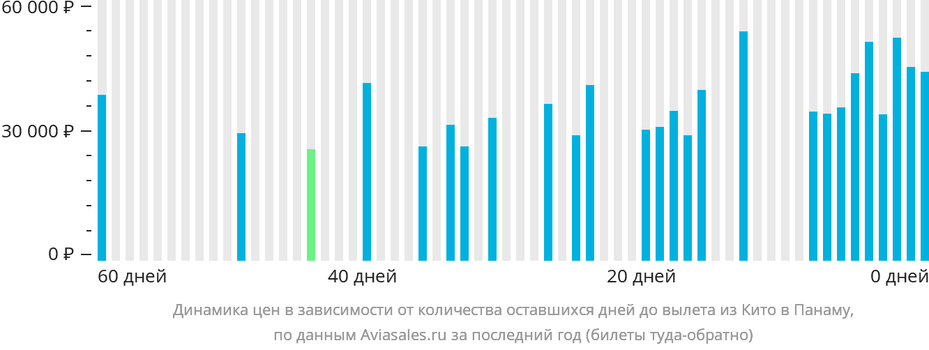 Динамика цен в зависимости от количества оставшихся дней до вылета из Кито в Панаму